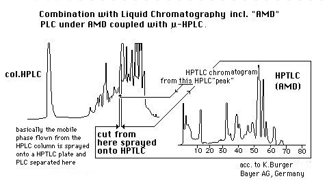 HPLC-peak to AMD