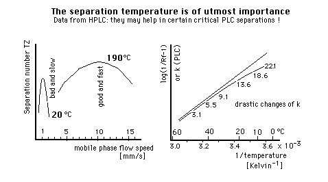 PLC at higher temp