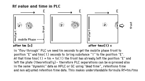 Rf and time in PLC