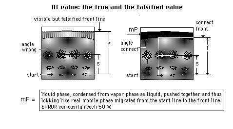 Rf falsified