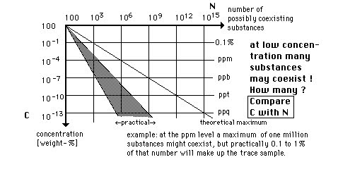 concentration problem