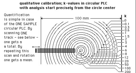 k in circular PLC