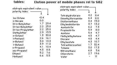 mobile phases table