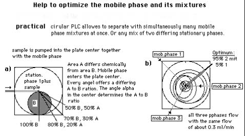 optimize mobile phase