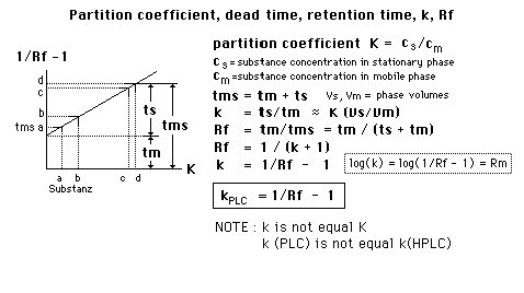 partition coeff