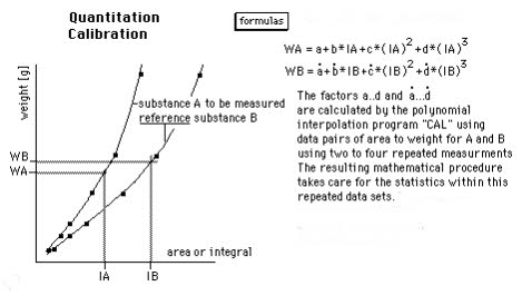quantitation calibration
