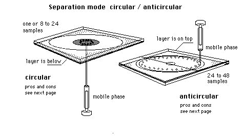 separation modes