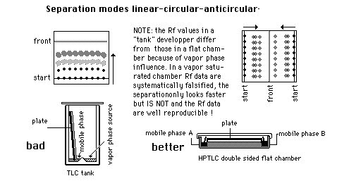 separation modes 